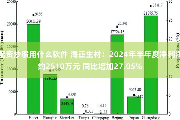 配资炒股用什么软件 海正生材：2024年半年度净利润约2510万元 同比增加27.05%