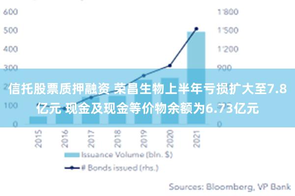 信托股票质押融资 荣昌生物上半年亏损扩大至7.8亿元 现金及现金等价物余额为6.73亿元