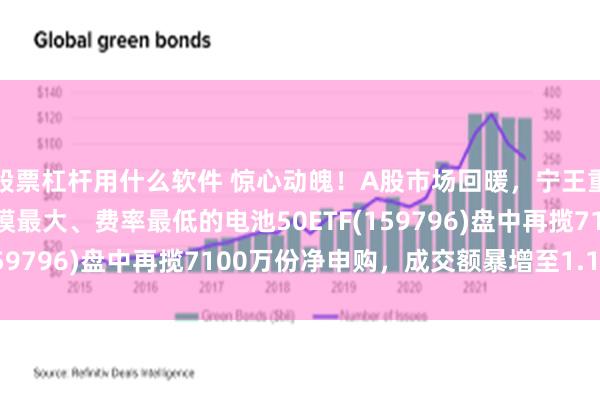 股票杠杆用什么软件 惊心动魄！A股市场回暖，宁王重挫10%，同品类中规模最大、费率最低的电池50ETF(159796)盘中再揽7100万份净申购，成交额暴增至1.1亿元