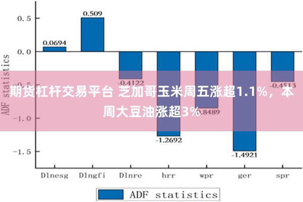 期货杠杆交易平台 芝加哥玉米周五涨超1.1%，本周大豆油涨超